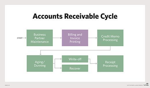 accounts receivable definition example